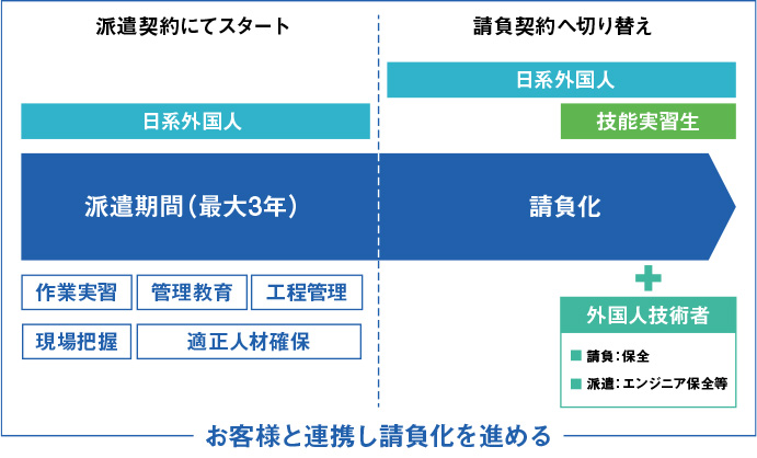 お客様と連携し請負化を進める