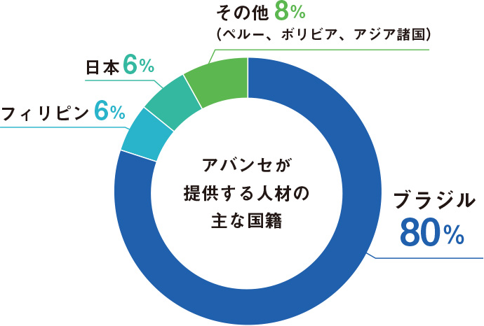 アバンセが提供する人材の主な国籍