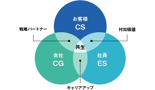 企業価値の最大化