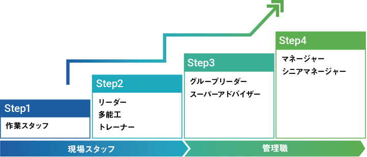 スキルアップで収入アップアバンセのキャリアパス