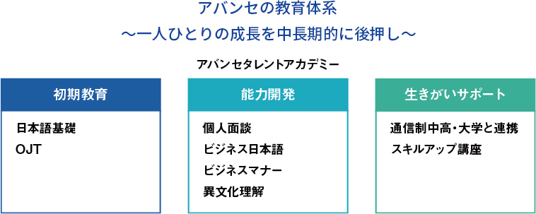 アバンセの教育体系～一人ひとりの成長を中長期的に後押し～