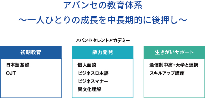 アバンセの教育体系～一人ひとりの成長を中長期的に後押し～